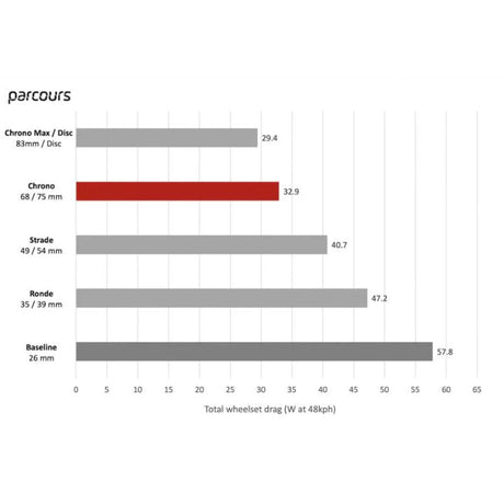 Parcours Chrono Carbon Disc Brake Wheelset 68/75mm | The Bike Affair