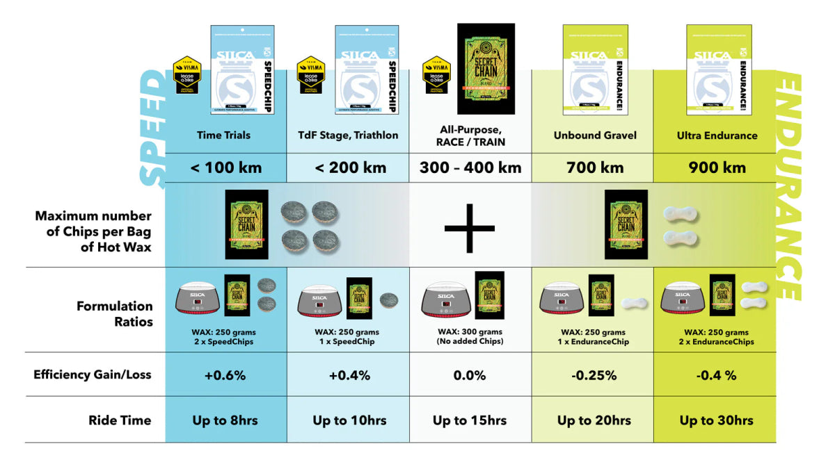 Silca Endurance Chip Hot Melt Wax Additive | The Bike Affair
