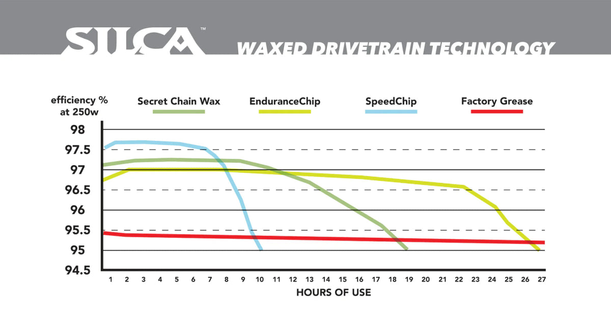 Silca Endurance Chip Hot Melt Wax Additive | The Bike Affair