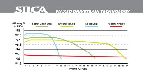 Silca Endurance Chip Hot Melt Wax Additive | The Bike Affair